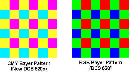 CMY vs. RGB Bayer Patterns